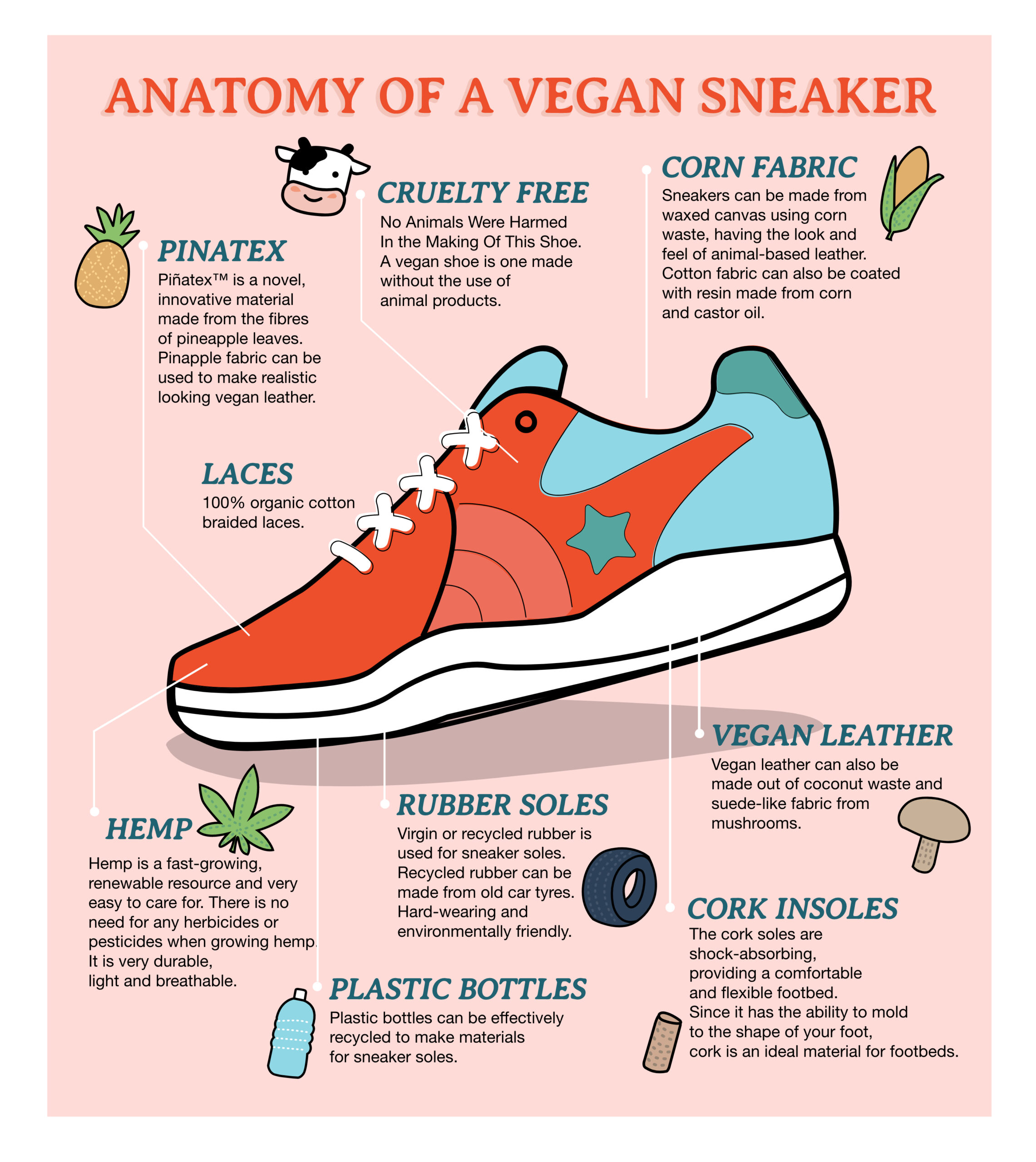 Anatomy of a Sustainable Sneaker@2x
